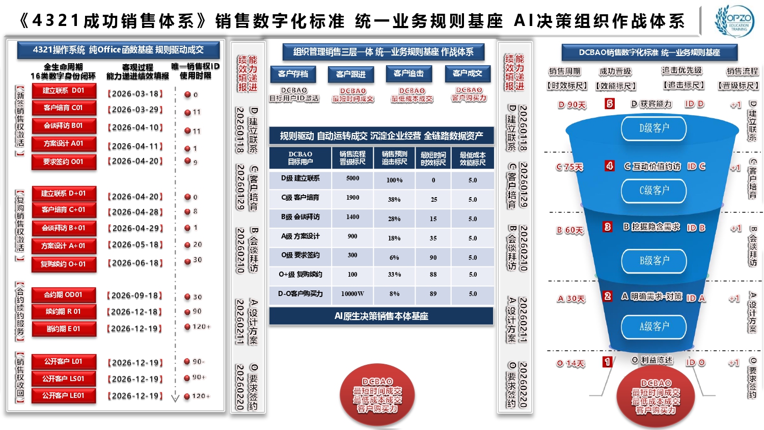 V1底层规则《4321成功销售体系》销售数字化标准 统一业务规则基座 AI决策组织作战体系.jpg